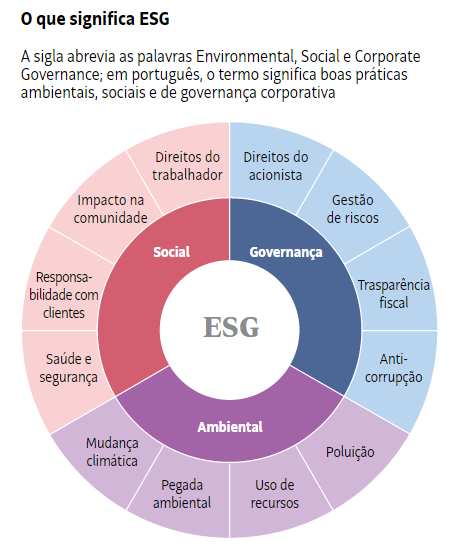 ESG - Governança