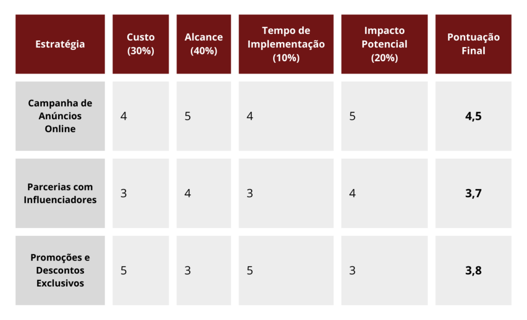 Liderança Estratégica: Matriz de Decisão