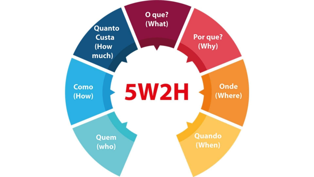 Como Aplicar a Metodologia 5W2H em Denúncias Anônimas